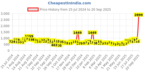 myntra.com DressBerry Self Design Sling Bag dressberry Price History Graph from 25 Jul 2024 to 20 Sep 2025