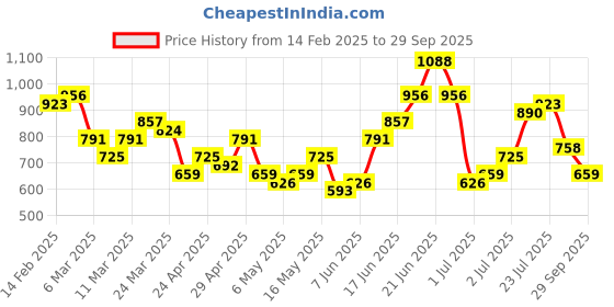 myntra.com DressBerry Self Design Structured Shoulder Bag dressberry Price History Graph from 14 Feb 2025 to 29 Sep 2025