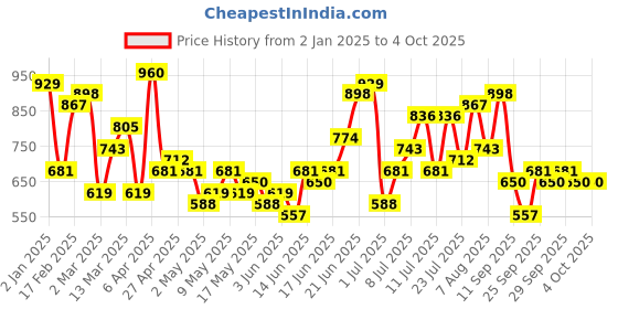 myntra.com DressBerry Self-Design Structured Shoulder Bag dressberry Price History Graph from 2 Jan 2025 to 4 Oct 2025