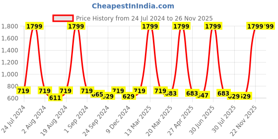 myntra.com DressBerry Self-Design Structured Sling Bag dressberry Price History Graph from 24 Jul 2024 to 25 Nov 2025