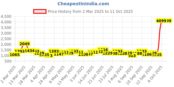 myntra.com DressBerry Self Design Structured Sling Bag dressberry Price History Graph from 2 Mar 2025 to 10 Oct 2025