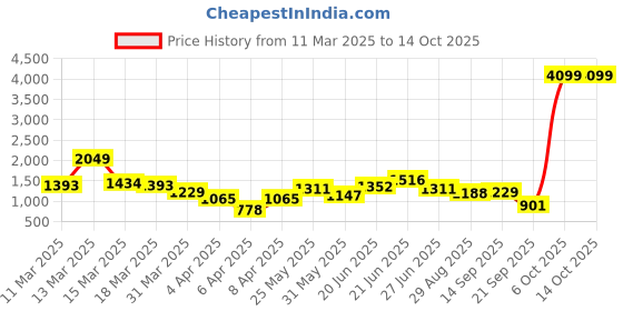 myntra.com DressBerry Self Design Structured Sling Bag dressberry Price History Graph from 11 Mar 2025 to 13 Oct 2025