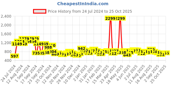 myntra.com DressBerry Self Design Sweater Dress dressberry Price History Graph from 24 Jul 2024 to 25 Oct 2025