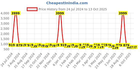 myntra.com DressBerry Self Design Top & Flared Palazzo Co-Ords dressberry Price History Graph from 24 Jul 2024 to 13 Oct 2025
