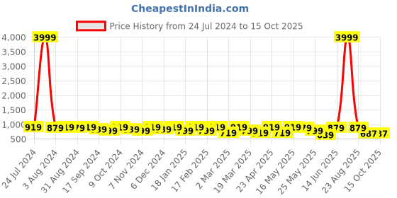 myntra.com DressBerry Self Design Top & Flared Trouser Co-Ords dressberry Price History Graph from 24 Jul 2024 to 15 Oct 2025