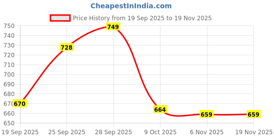myntra.com DressBerry Self Design Top and Trouser Co-Ord Set dressberry Price History Graph from 19 Sep 2025 to 19 Nov 2025