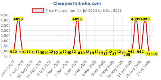 myntra.com DressBerry Self-Design Top With Skirts Co-Ords dressberry Price History Graph from 24 Jul 2024 to 4 Oct 2025