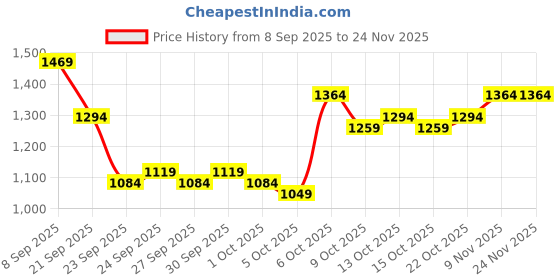 myntra.com DressBerry Self Design Turtle Neck Cotton Pullover Sweater dressberry Price History Graph from 8 Sep 2025 to 24 Nov 2025
