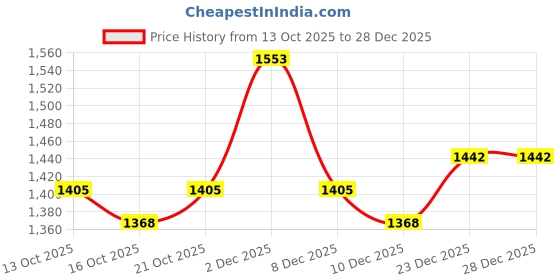 myntra.com DressBerry Self Design V Neck Bodycon Dress dressberry Price History Graph from 13 Oct 2025 to 28 Dec 2025