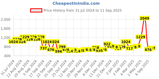 myntra.com DressBerry Self-Designed Checked Pullover dressberry Price History Graph from 31 Jul 2024 to 11 Sep 2025