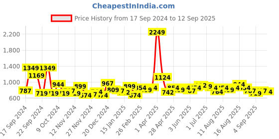 myntra.com DressBerry Self Designed Front Open Sweater dressberry Price History Graph from 17 Sep 2024 to 12 Sep 2025