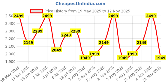 myntra.com DressBerry Self-Designed Knee Length Robe dressberry Price History Graph from 19 May 2025 to 12 Nov 2025