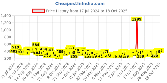 myntra.com DressBerry Self-Designed Lace Inserted Cinched Waist Top dressberry Price History Graph from 17 Jul 2024 to 4 Oct 2025