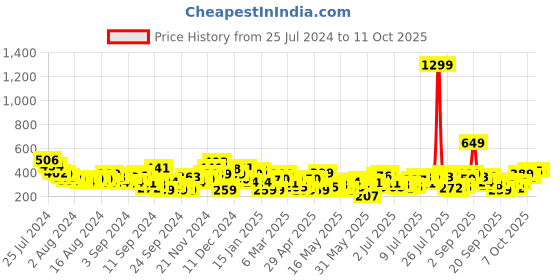myntra.com DressBerry Self-Designed Lace Inserted Cinched Waist Top dressberry Price History Graph from 25 Jul 2024 to 3 Oct 2025