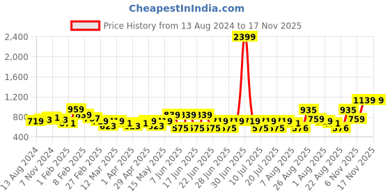 myntra.com DressBerry Self Designed Round Neck Top dressberry Price History Graph from 13 Aug 2024 to 16 Nov 2025