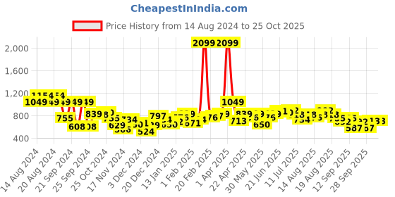 myntra.com DressBerry Self-Designed Sweaters dressberry Price History Graph from 14 Aug 2024 to 25 Oct 2025