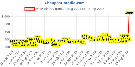 myntra.com DressBerry Self Expression Typography Tie-Up Top dressberry Price History Graph from 20 Aug 2024 to 19 Sep 2025