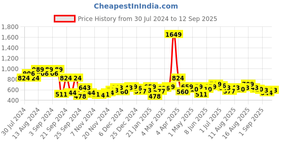 myntra.com DressBerry Self-Striped Cardigan dressberry Price History Graph from 30 Jul 2024 to 12 Sep 2025