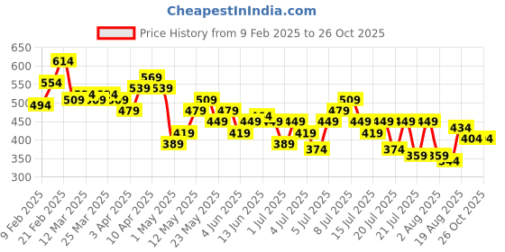 myntra.com DressBerry Self-Striped Crop Shirt dressberry Price History Graph from 9 Feb 2025 to 26 Oct 2025
