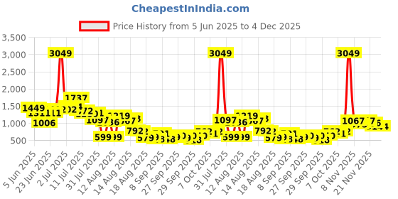 myntra.com DressBerry Self-Striped Layered Jumpsuit dressberry Price History Graph from 5 Jun 2025 to 4 Dec 2025