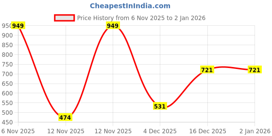 myntra.com DressBerry Self Striped Round Neck Pullover dressberry Price History Graph from 6 Nov 2025 to 2 Jan 2026