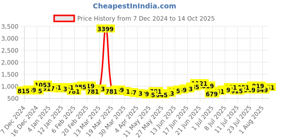 myntra.com DressBerry Self Striped Structured Handheld Bag dressberry Price History Graph from 7 Dec 2024 to 14 Oct 2025