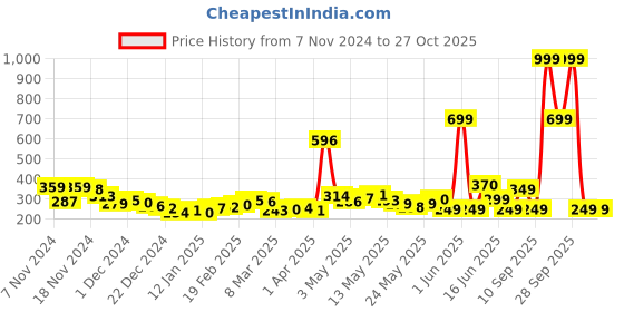 myntra.com DressBerry Selfie Statement Printed Crop T-shirt dressberry Price History Graph from 7 Nov 2024 to 26 Oct 2025