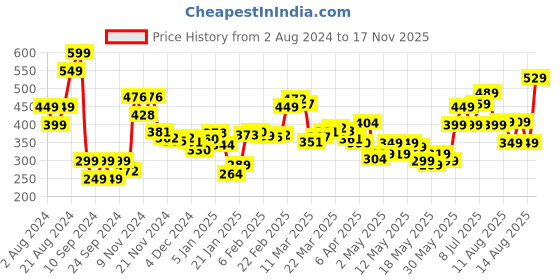 myntra.com DressBerry Sensual Staple Cut-Out Ribbed Top dressberry Price History Graph from 2 Aug 2024 to 17 Nov 2025
