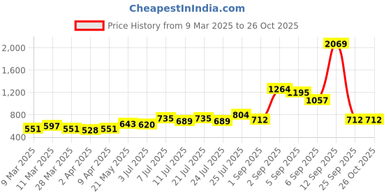 myntra.com DressBerry Sequin Embellished Envelope Clutch dressberry Price History Graph from 9 Mar 2025 to 25 Oct 2025