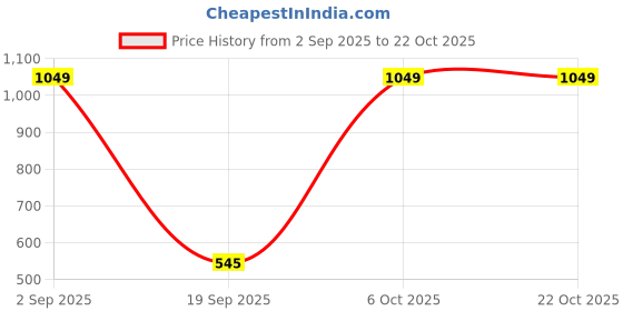 myntra.com DressBerry Sequin Striped Turtle Neck Drop-Shoulder Pullover dressberry Price History Graph from 2 Sep 2025 to 22 Oct 2025