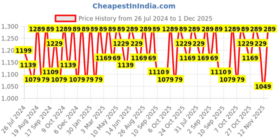 myntra.com DressBerry Sequined Embellished Basic Jumpsuit dressberry Price History Graph from 26 Jul 2024 to 1 Dec 2025