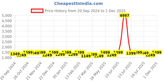myntra.com DressBerry Sequined Embellished Sheath Dress dressberry Price History Graph from 20 Sep 2024 to 1 Dec 2025