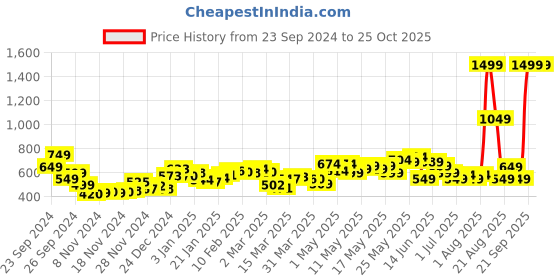 myntra.com DressBerry Serene Serenity Floral One Shoulder Fit & Flare Dress dressberry Price History Graph from 23 Sep 2024 to 25 Oct 2025