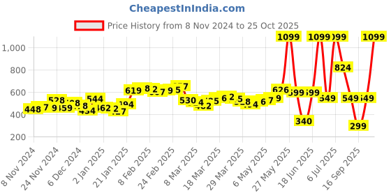 myntra.com DressBerry Serene Softgirl Floral Symphony Midi Dress dressberry Price History Graph from 8 Nov 2024 to 25 Oct 2025