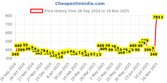 myntra.com DressBerry Serene Styles Twisted Cut-Out Crop Top dressberry Price History Graph from 26 Sep 2024 to 19 Nov 2025
