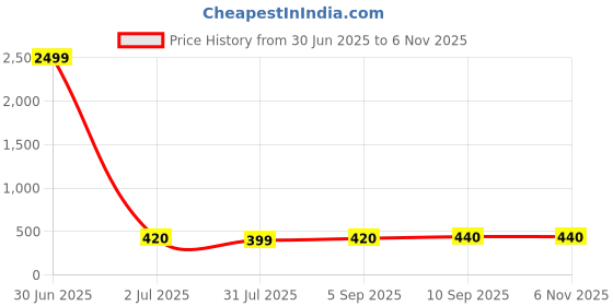myntra.com DressBerry Set Of 10 Gold-Plated Contemporary Hoop Earrings dressberry Price History Graph from 30 Jun 2025 to 2 Nov 2025