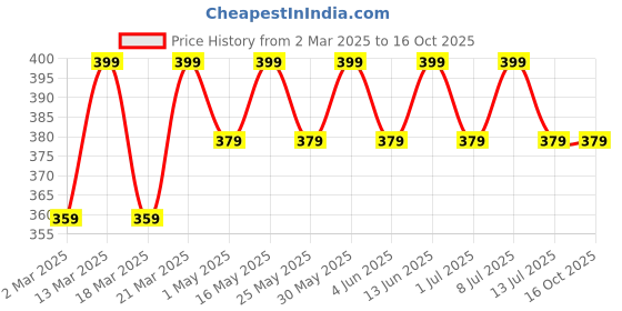 myntra.com DressBerry Set Of 10 Gold Plated Midi Adjustable Stackable Finger Rings dressberry Price History Graph from 2 Mar 2025 to 15 Oct 2025