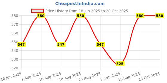 myntra.com DressBerry Set of 10 Hoop Earrings dressberry Price History Graph from 18 Jun 2025 to 27 Oct 2025