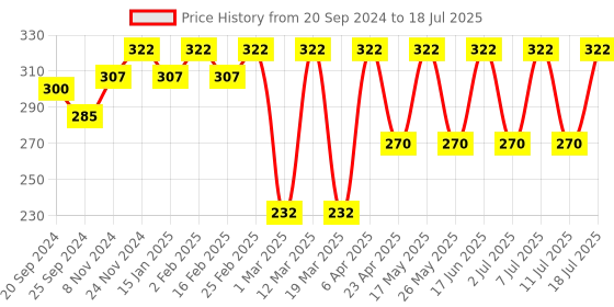 myntra.com DressBerry Set Of 10 Oxidised Stones Studded Adjustable Finger Rings dressberry Price History Graph from 20 Sep 2024 to 11 Jul 2025