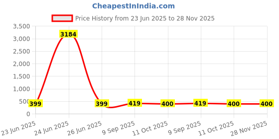 myntra.com DressBerry Set Of 12 Crystals Studded Circular Shaped Studs dressberry Price History Graph from 23 Jun 2025 to 27 Nov 2025