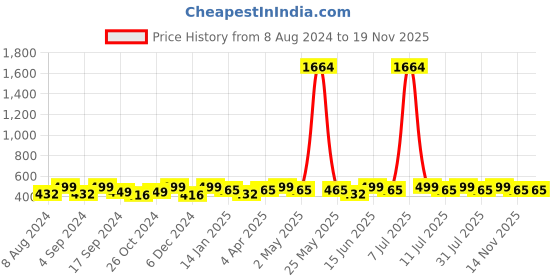 myntra.com DressBerry Set Of 12 Gold-Plated Contemporary Earrings dressberry Price History Graph from 8 Aug 2024 to 18 Nov 2025