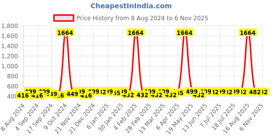myntra.com DressBerry Set Of 12 Gold-Plated Contemporary Hoop Earrings dressberry Price History Graph from 8 Aug 2024 to 2 Nov 2025