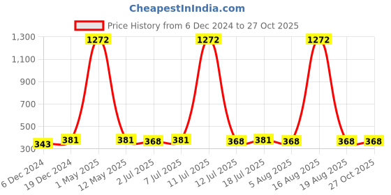 myntra.com DressBerry Set Of 12 Gold-Plated Contemporary Hoop Earrings dressberry Price History Graph from 6 Dec 2024 to 27 Oct 2025