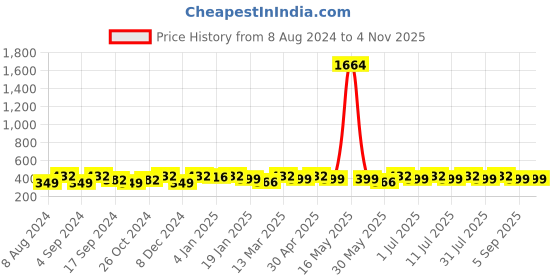 myntra.com DressBerry Set Of 12 Gold-Plated Contemporary Studs Earrings dressberry Price History Graph from 8 Aug 2024 to 2 Nov 2025