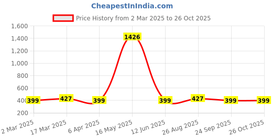 myntra.com DressBerry Set Of 18 Textured Finger Rings dressberry Price History Graph from 2 Mar 2025 to 26 Oct 2025