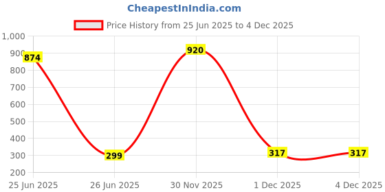 myntra.com DressBerry Set Of 2 Agate Studded Contemporary Shaped Studs dressberry Price History Graph from 25 Jun 2025 to 4 Dec 2025