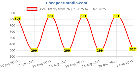 myntra.com DressBerry Set Of 2 Agate Studded Contemporary Shaped Studs dressberry Price History Graph from 26 Jun 2025 to 1 Dec 2025