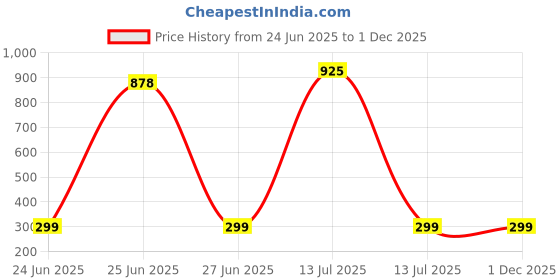 myntra.com DressBerry Set Of 2 Agate Studded Floral Shaped Studs dressberry Price History Graph from 24 Jun 2025 to 30 Nov 2025