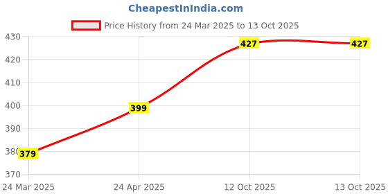 myntra.com DressBerry Set of 2 Artificial Beads Beaded Anklets dressberry Price History Graph from 24 Mar 2025 to 13 Oct 2025
