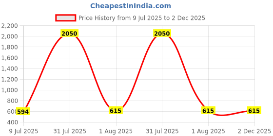 myntra.com DressBerry Set of 2 Black & Pink Geometric Bra dressberry Price History Graph from 9 Jul 2025 to 1 Dec 2025